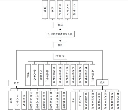 基于Java SpringBoot與Vue的社區(qū)醫(yī)院管理服務(wù)系統(tǒng)設(shè)計(jì)與實(shí)現(xiàn)
